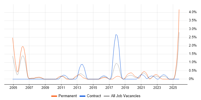 IT Architect job vacancy trend in Portsmouth