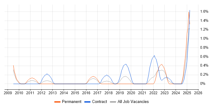 Job vacancy trend for IT Asset Management in Portsmouth