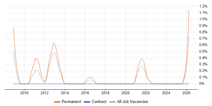 IT Development Manager job vacancy trend in Portsmouth