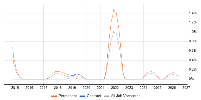 IT Director job vacancy trend in Portsmouth