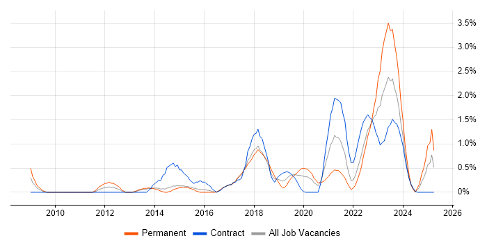 Job vacancy trend for IT Governance in Portsmouth