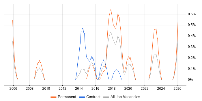 IT Infrastructure Engineer job vacancy trend in Portsmouth