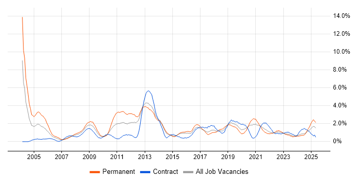 Job vacancy trend for IT Manager in Portsmouth