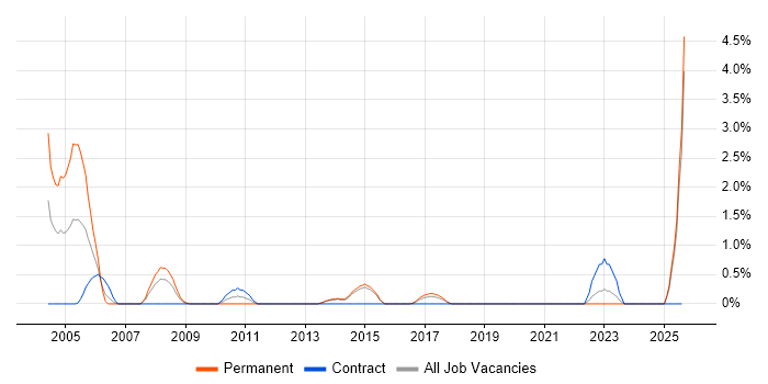 Job vacancy trend for IT Security Engineer in Portsmouth