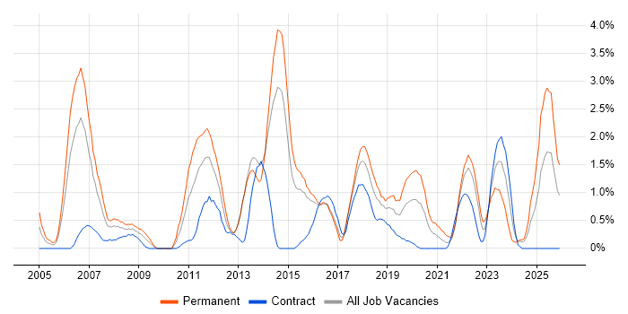 IT Strategy job vacancy trend in Portsmouth