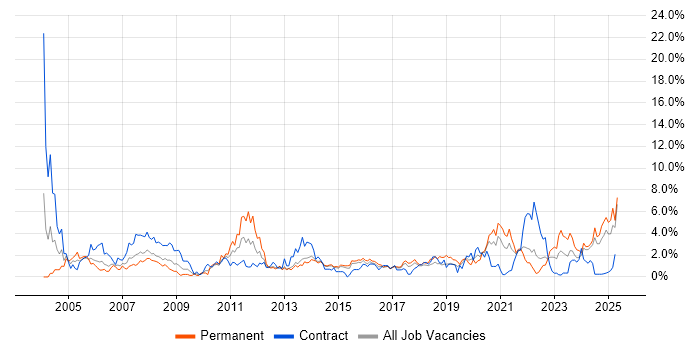 Job vacancy trend for IT Support in Portsmouth Job vacancy trend for IT Support in Portsmouth