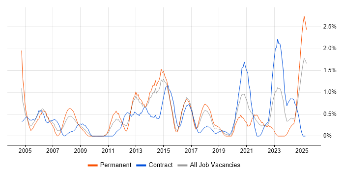 Job vacancy trend for ITIL Certification in Portsmouth
