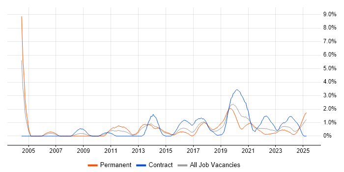 Job vacancy trend for ITSM in Portsmouth Job vacancy trend for ITSM in Portsmouth