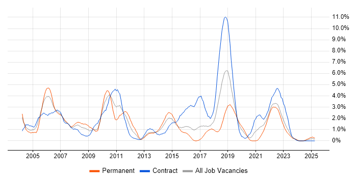Job vacancy trend for Java Developer in Portsmouth