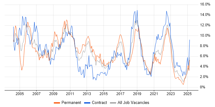 Job vacancy trend for Java in Portsmouth Job vacancy trend for Java in Portsmouth