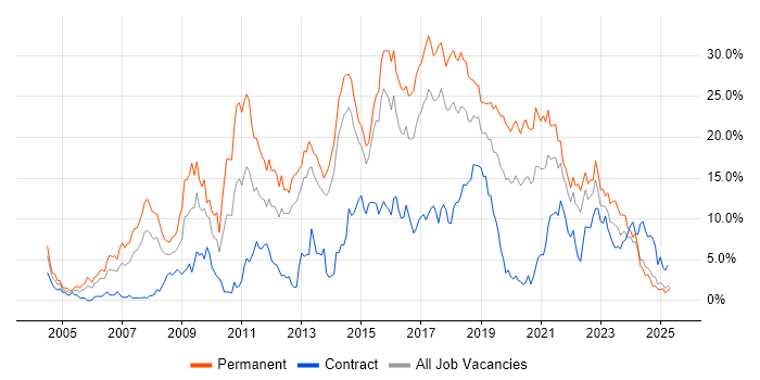 Job vacancy trend for JavaScript in Portsmouth