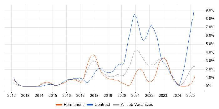Job vacancy trend for Jenkins in Portsmouth