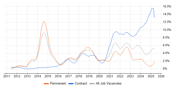 Job vacancy trend for JIRA in Portsmouth Job vacancy trend for JIRA in Portsmouth