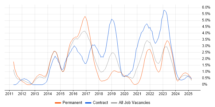 Job vacancy trend for JSON in Portsmouth