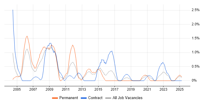 Job vacancy trend for JSP in Portsmouth