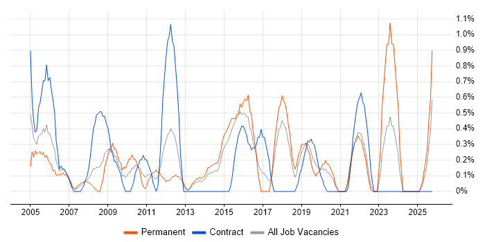 Junior Analyst job vacancy trend in Portsmouth