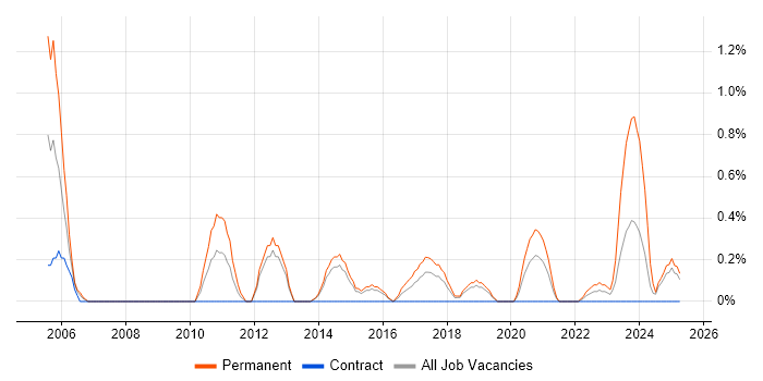 Job vacancy trend for Junior Software Engineer in Portsmouth
