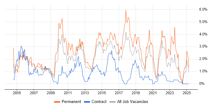 Job vacancy trend for Junior in Portsmouth