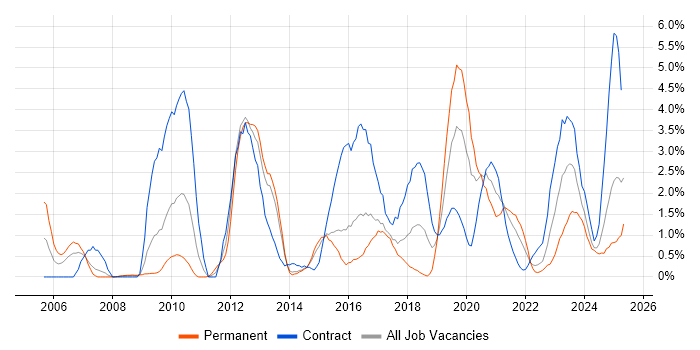 Job vacancy trend for Juniper in Portsmouth
