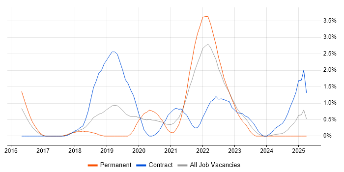 Job vacancy trend for Kafka in Portsmouth Job vacancy trend for Kafka in Portsmouth