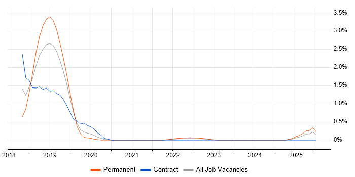 Job vacancy trend for Keras in Portsmouth Job vacancy trend for Keras in Portsmouth