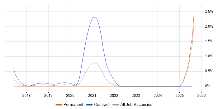 Job vacancy trend for Keysight in Portsmouth