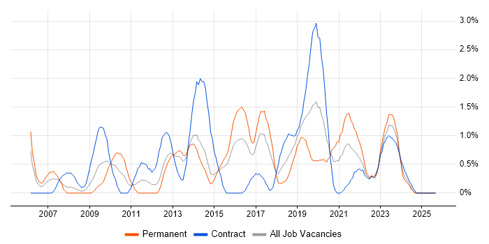 Knowledge Transfer job vacancy trend in Portsmouth