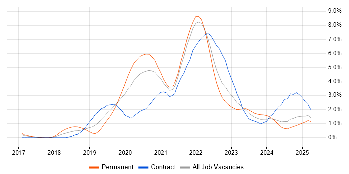 Job vacancy trend for Kubernetes in Portsmouth Job vacancy trend for Kubernetes in Portsmouth