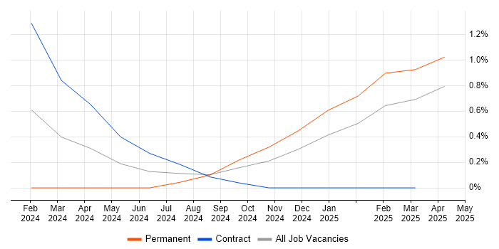Job vacancy trend for Kusto Query Language in Portsmouth