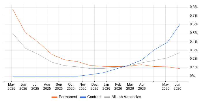 Lakehouse job vacancy trend in Portsmouth