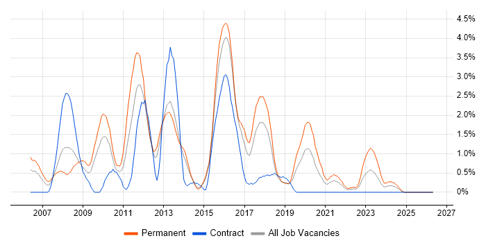 LAMP job vacancy trend in Portsmouth