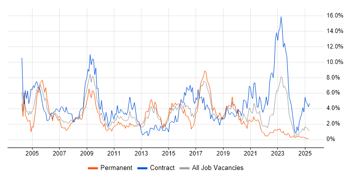 Job vacancy trend for LAN in Portsmouth Job vacancy trend for LAN in Portsmouth