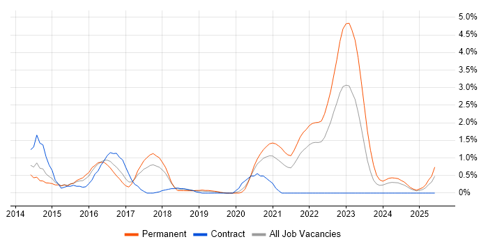 Job vacancy trend for Laravel in Portsmouth