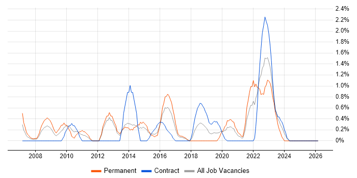 Lead Architect job vacancy trend in Portsmouth