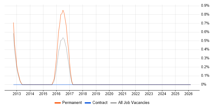 Lead Data Architect job vacancy trend in Portsmouth