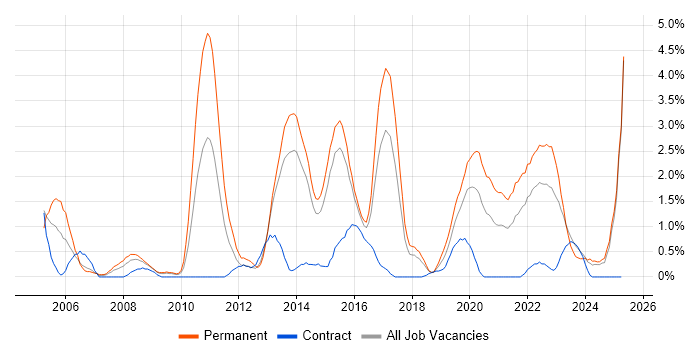 Job vacancy trend for Lead Developer in Portsmouth
