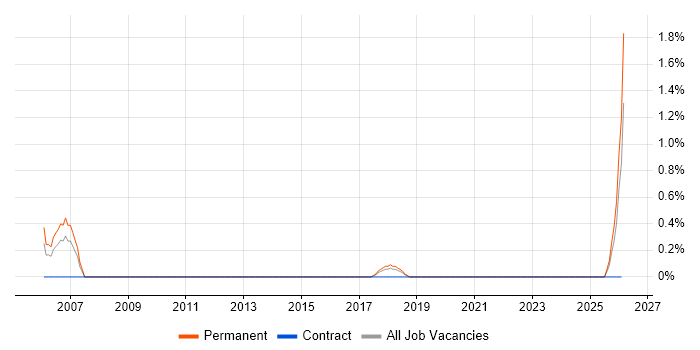 Lead Programmer job vacancy trend in Portsmouth