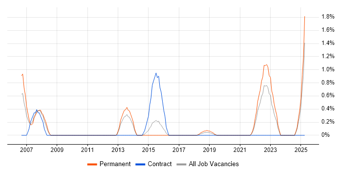 Job vacancy trend for Lead Systems Engineer in Portsmouth Job vacancy trend for Lead Systems Engineer in Portsmouth