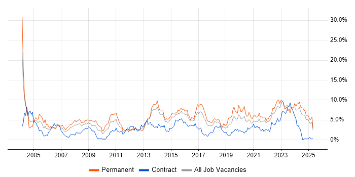 Job vacancy trend for Lead in Portsmouth Job vacancy trend for Lead in Portsmouth