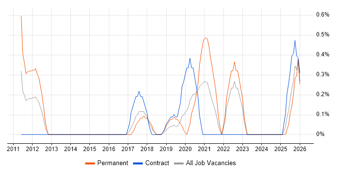Lean Six Sigma job vacancy trend in Portsmouth