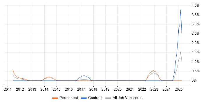 Job vacancy trend for Lean Software Development in Portsmouth Job vacancy trend for Lean Software Development in Portsmouth
