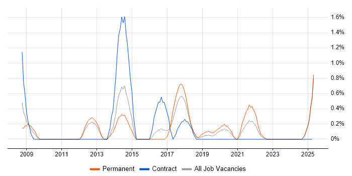 Job vacancy trend for Learning Management System in Portsmouth