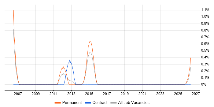 Legacy Code job vacancy trend in Portsmouth