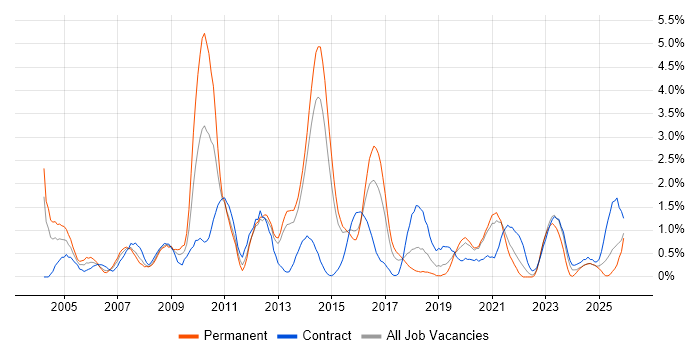 Legacy Systems job vacancy trend in Portsmouth