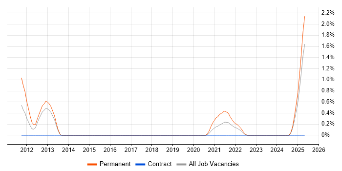 Job vacancy trend for Life Science in Portsmouth Job vacancy trend for Life Science in Portsmouth