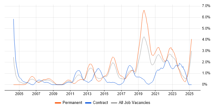 Job vacancy trend for Line Management in Portsmouth Job vacancy trend for Line Management in Portsmouth