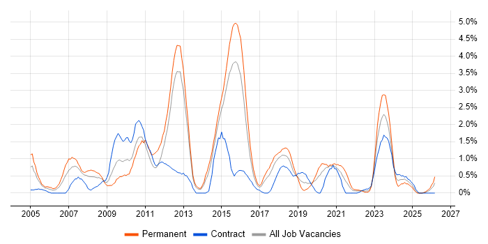 Linux Engineer job vacancy trend in Portsmouth