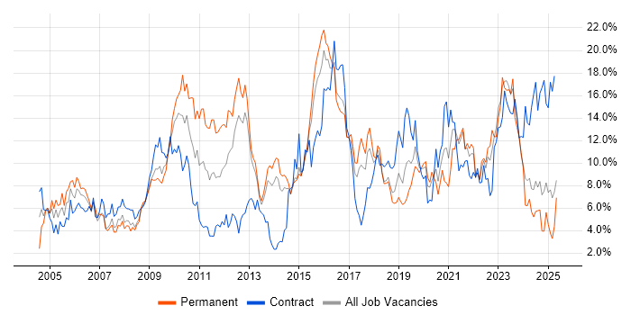 Job vacancy trend for Linux in Portsmouth Job vacancy trend for Linux in Portsmouth