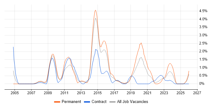 Load Balancing job vacancy trend in Portsmouth