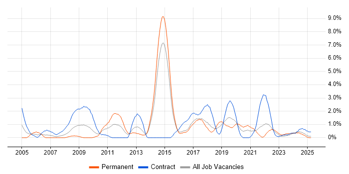 Job vacancy trend for Local Government in Portsmouth Job vacancy trend for Local Government in Portsmouth